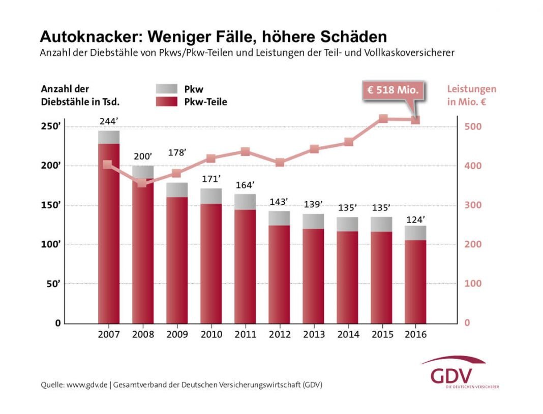 Statistik der Jahre 2007 bis 2016) (Quelle: GDV)