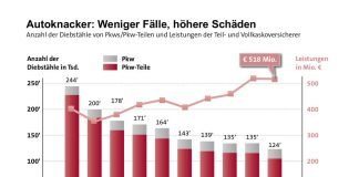 Statistik der Jahre 2007 bis 2016) (Quelle: GDV)