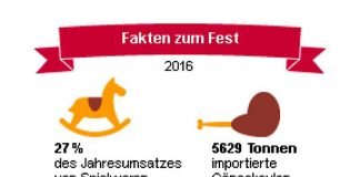 Fakten zum Fest 2016 (Quelle: DESTATIS)