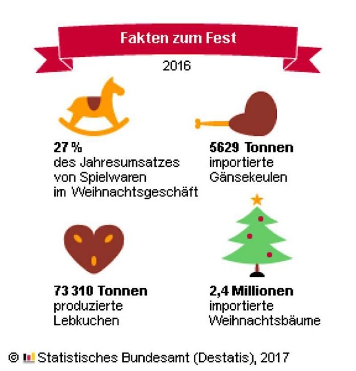 Fakten zum Fest 2016 (Quelle: DESTATIS)