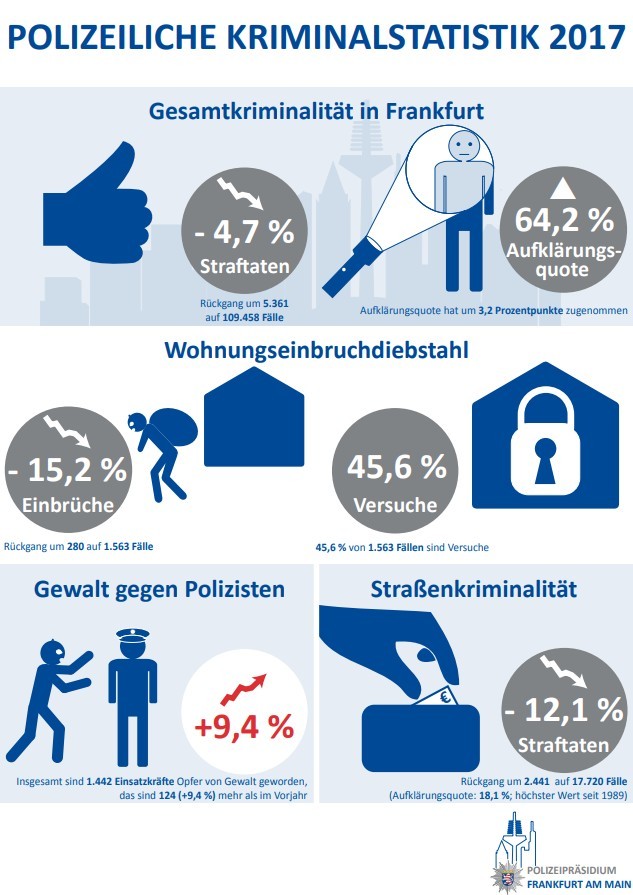 Kriminalstatistik Frankfurt 2017 Kriminalstatistik Frankfurt 2017