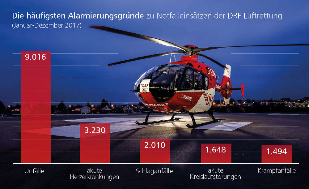 Die häufigsten Alarmierungsgründen zu Notfalleinsätzen (Quelle: DRF)