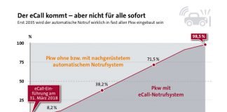 Geschätzte Durchdringung mit eCall (Quelle: GDV)