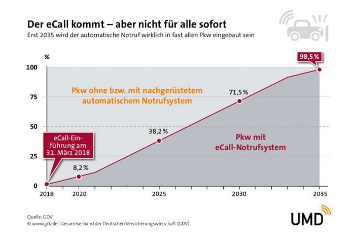 Geschätzte Durchdringung mit eCall (Quelle: GDV)