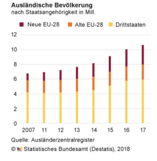 Statistik (Quelle: DESTATIS)