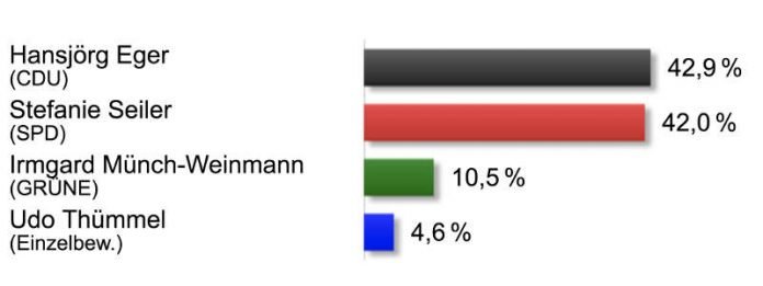 OB-Wahl in Speyer (Quelle: Stadt Speyer)