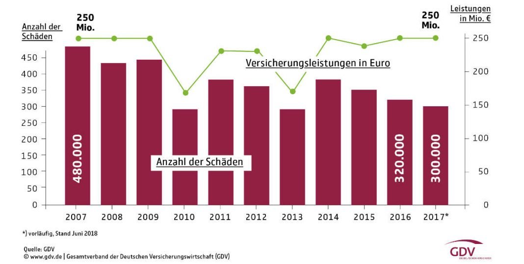 Blitz-Bilanz - Anzahl der Blitz- und Überspannungsschäden und Leistungen in der Hausrat- und Wohngebäudeversicherung *