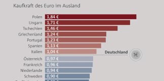 Kaufkraft des Euro im Ausland (Quelle: Bankenverband)