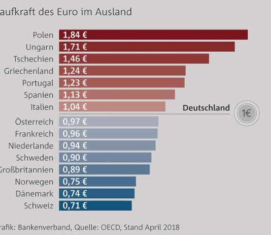 Kaufkraft des Euro im Ausland (Quelle: Bankenverband)