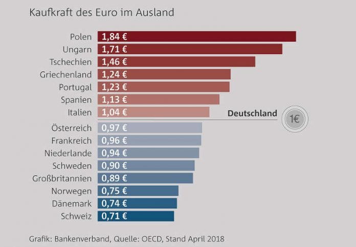 Kaufkraft des Euro im Ausland (Quelle: Bankenverband)