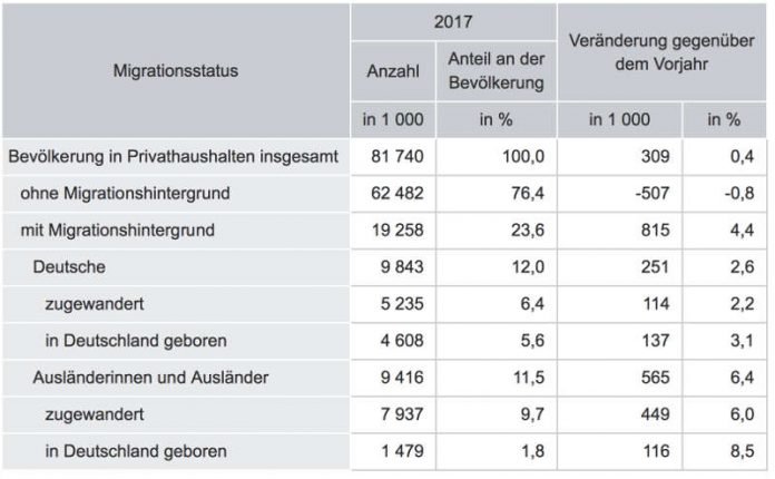 Bevölkerung 2017 in Privathaushalten nach Migrationsstatus (Quelle: Mikrozensus 2017)