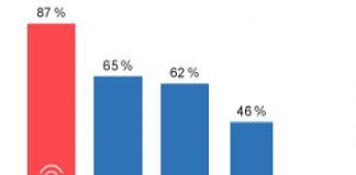 Internetnutzung von Personen nach Endgeräten im 1. Quartal 2018 (Quelle: DESTATIS)