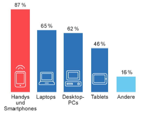 Internetnutzung von Personen nach Endgeräten im 1. Quartal 2018 (Quelle: DESTATIS)