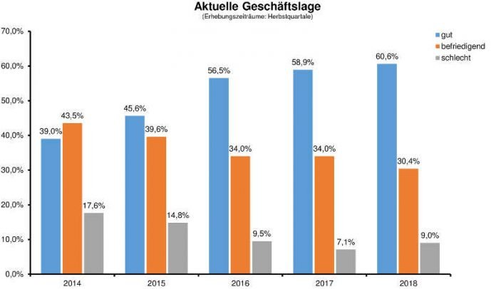 Herbstumfrage 2018 - aktuelle Geschäftslage Herbstumfrage