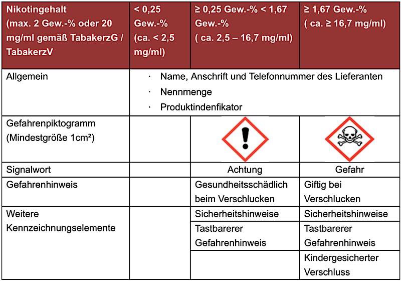 Übersicht Kennzeichnung E-Liquids gemäß CLP-Verordnung (Quelle: SGD Süd)