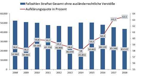 Artikel_Mittelhessen - Kriminalstatistik 2018