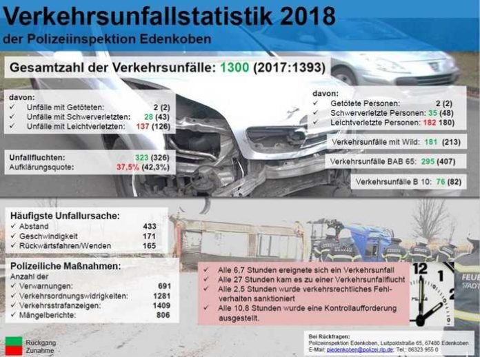 pol-pdld-edenkoben-unfallbilanz-2018-der-polizei-edenkoben