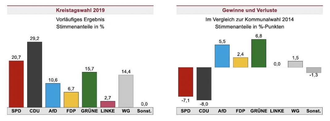 Vorläufiges Ergebnis: Stimmenanteile in % 2019 und 2014 (Quelle: Landeswahlleiter RLP)