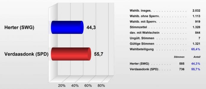 Stimmenanteile in Prozent