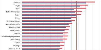 Nettokaltmieten 2018 pro Quadratmeter in Euro © Statistisches Bundesamt (Destatis), 2019