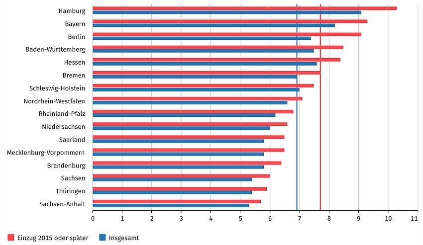 Nettokaltmieten 2018 pro Quadratmeter in Euro © Statistisches Bundesamt (Destatis), 2019