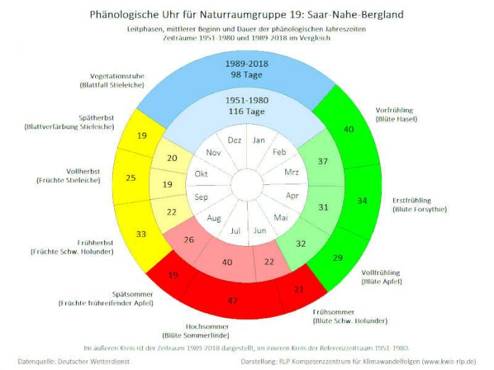 Phaenologie_langjaehrig_NRG19_1951-1980_aktuell