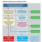 Mit Hilfe des Diagramms lässt sich eine Selbsteinschätzung des Infektionsrisikos vornehmen. (Grafik: Landratsamt Rhein-Neckar-Kreis)