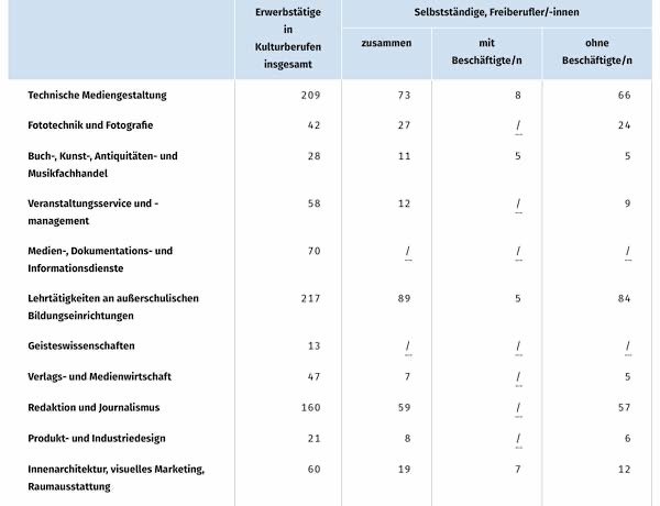 Selbstständigen-Anteil in Kulturberufen