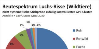 nicht systematisch erhobene Daten mittels GPS-Koordinaten der Luchs-Sendehalsbänder zu Wildtierrissen in Rheinland-Pfalz © SNU RLP / FAWF