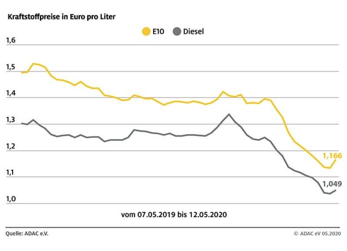 Kraftstoffpreise in Euro pro Liter (Quelle: ADAC e.V.)