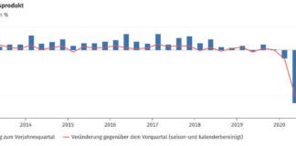 Quelle: Statistisches Bundesamt (DESTATIS)