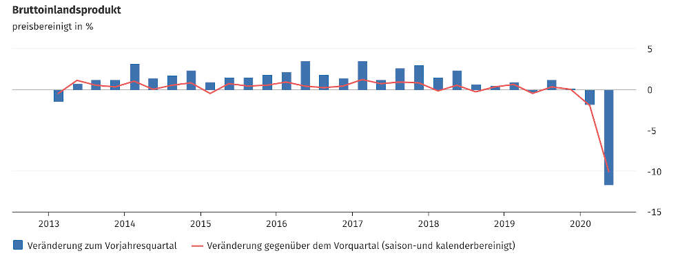 Quelle: Statistisches Bundesamt (DESTATIS)