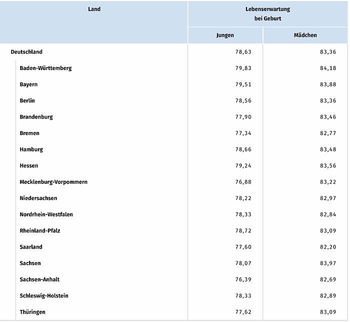 Lebenserwartung bei Geburt in Jahren für Deutschland und die Bundesländer nach der Sterbetafel 2017/2019 (Quelle: DESTATIS)