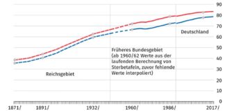 Lebenserwartung bei Geburt in Jahren (Quelle: DESTATIS, 2020)