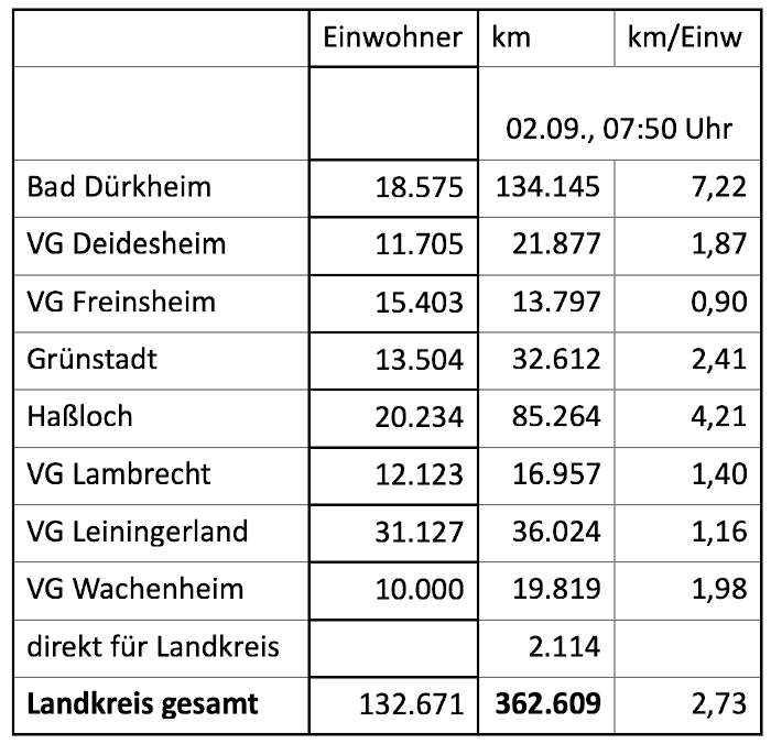 Tabelle mit den gefahrenen Kilometern (Stand: 02.09.2020) (Quelle: Kreisverwaltung Bad Dürkheim)