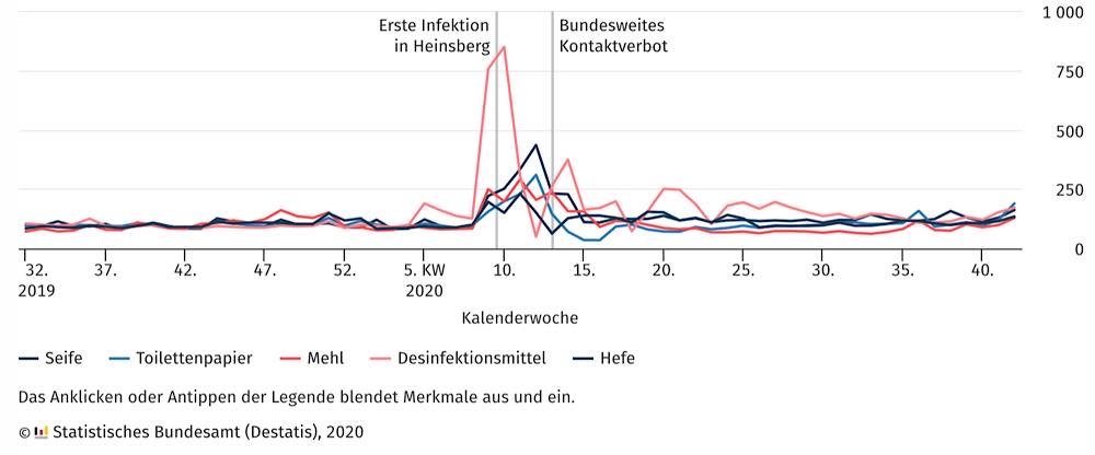 Absatz von ausgewählten Verbrauchsgütern Durchschnitt von 32. KW 2019 bis 5. KW 2020 = 100 (Quelle: DESTATIS)