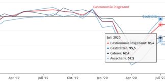 Umsatz in der Gastronomie in konstanten Preisen (real), Index, 2015 = 100 (Quelle: DESTATIS)