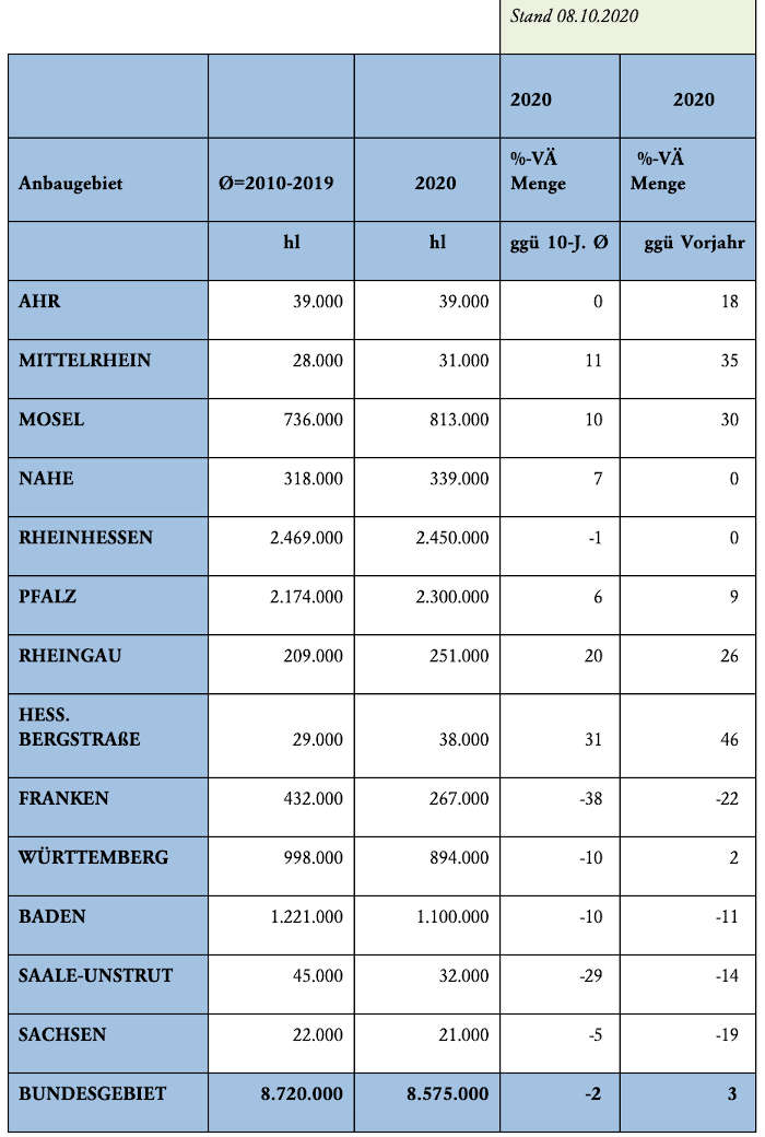 Vorausschätzung der deutschen Weinmosternte 2020 (Quelle: DWI)