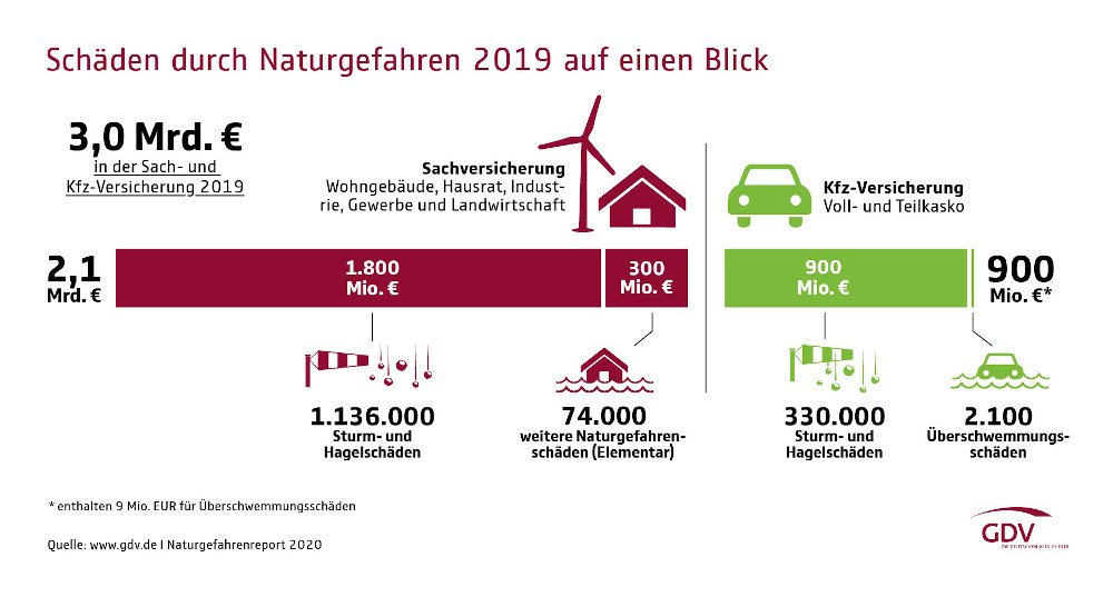 Grafik Naturgefahrenbilanz 2020 (Foto: GDV)