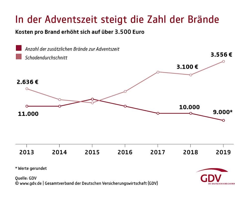 Mehr Brände in der Advents- und Weih­nachts­zeit