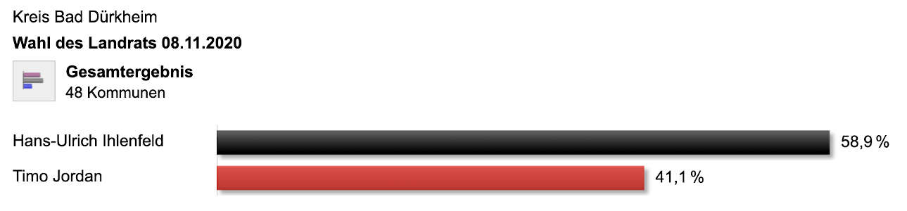 Ergebnis Landratswahl 2020 (Foto: Kreisverwaltung Bad Dürkheim)