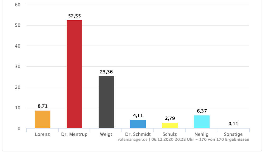 Oberbürgermeisterwahl Karlsruhe am 06.12.2020 (Quelle: Stadt Karlsruhe)