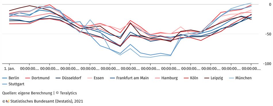 Veränderung der Mobilität in ausgewählten Städten im Tagesverlauf zum Jahreswechsel 2020/21 gegenüber dem Vorjahr in % (Quelle: DESTATIS)