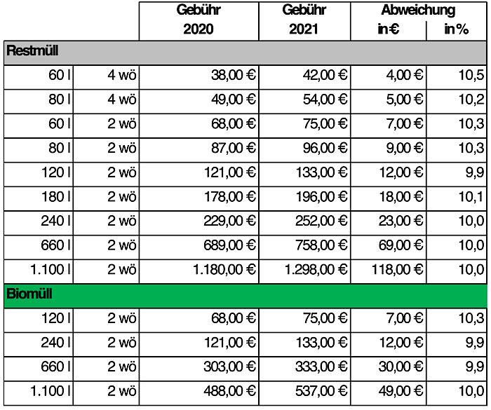 Abfallentsorgungspreise 2021 (Quelle: Kreisverwaltung Bad Dürkheim)