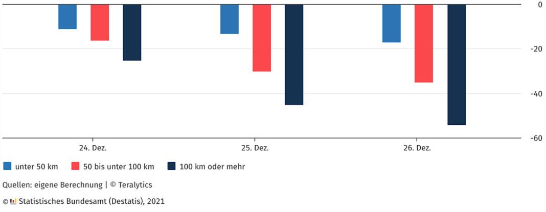 Mobilitätsveränderungen an Weihnachtstagen 2020 nach Reisedistanz gegenüber Vorjahr in % (Quelle: DESTATIS)