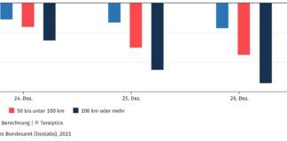 Mobilitätsveränderungen an Weihnachtstagen 2020 nach Reisedistanz gegenüber Vorjahr in % (Quelle: DESTATIS)