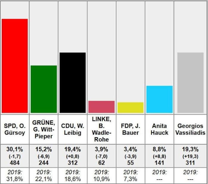 Vorläufiges Ergebnis Ortsvorsteher Nördl. Innenstadt 2021 (Quelle: Stadt Ludwigshafen)