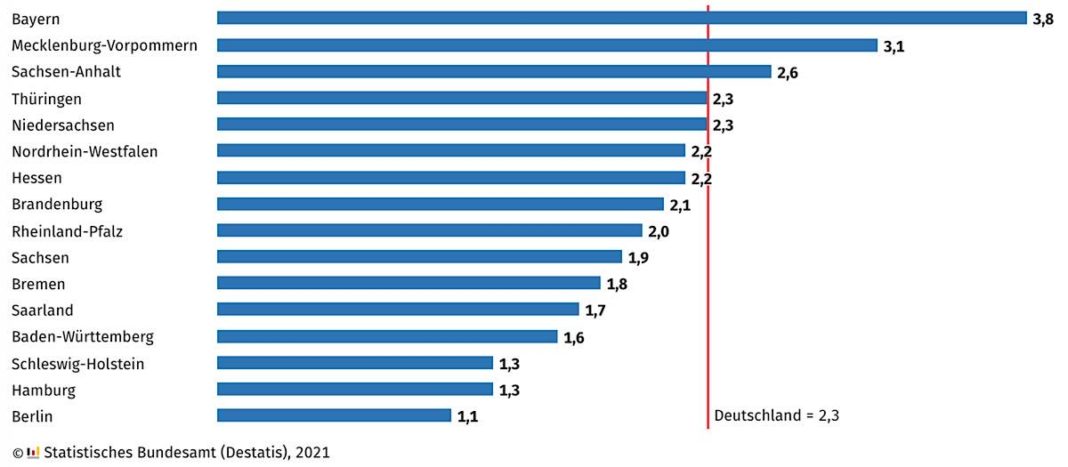 Wiederholeranteil an allgemeinbildenden Schulen im Schuljahr 2019/20 in % (Quelle: DESTATIS)