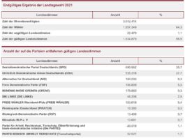 Endgültiges Ergebnis der Landtagswahl 2021