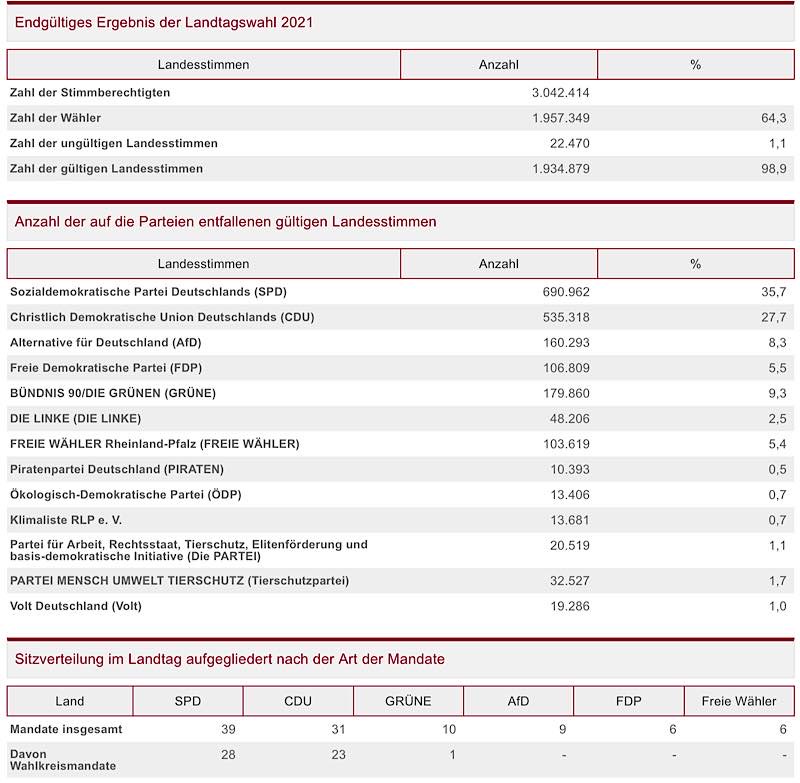 Endgültiges Ergebnis der Landtagswahl 2021